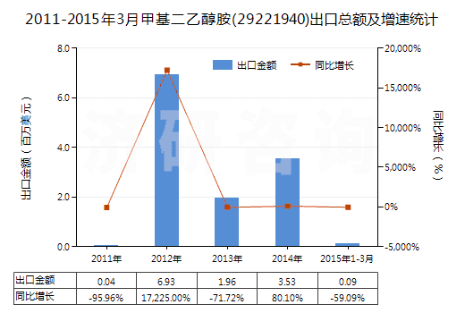 2011-2015年3月甲基二乙醇胺(29221940)出口總額及增速統(tǒng)計